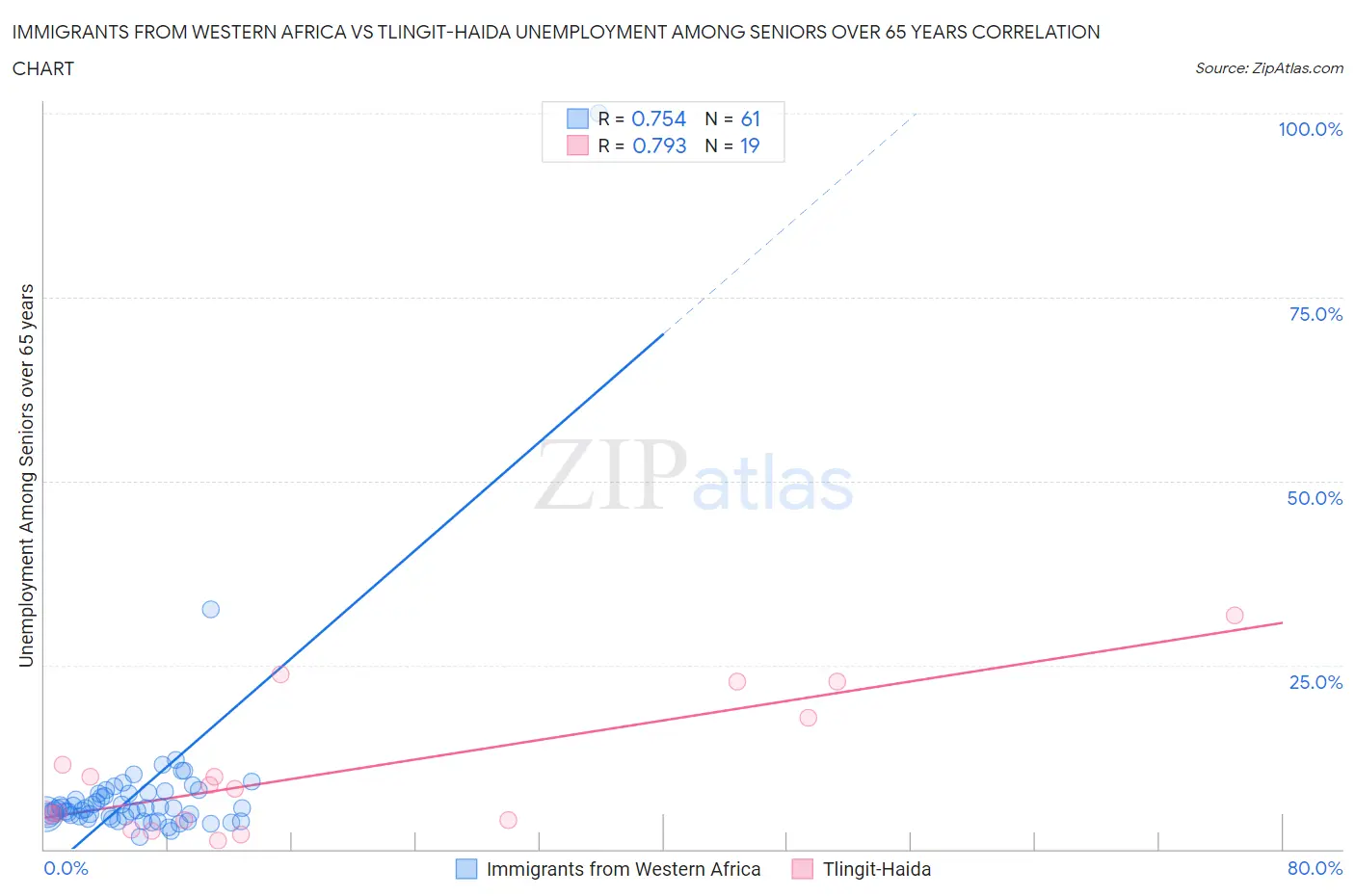 Immigrants from Western Africa vs Tlingit-Haida Unemployment Among Seniors over 65 years