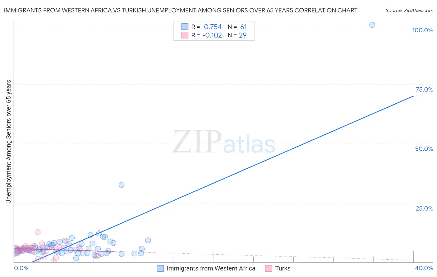 Immigrants from Western Africa vs Turkish Unemployment Among Seniors over 65 years