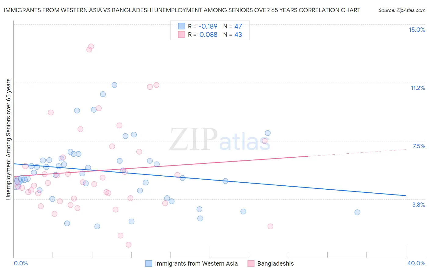 Immigrants from Western Asia vs Bangladeshi Unemployment Among Seniors over 65 years