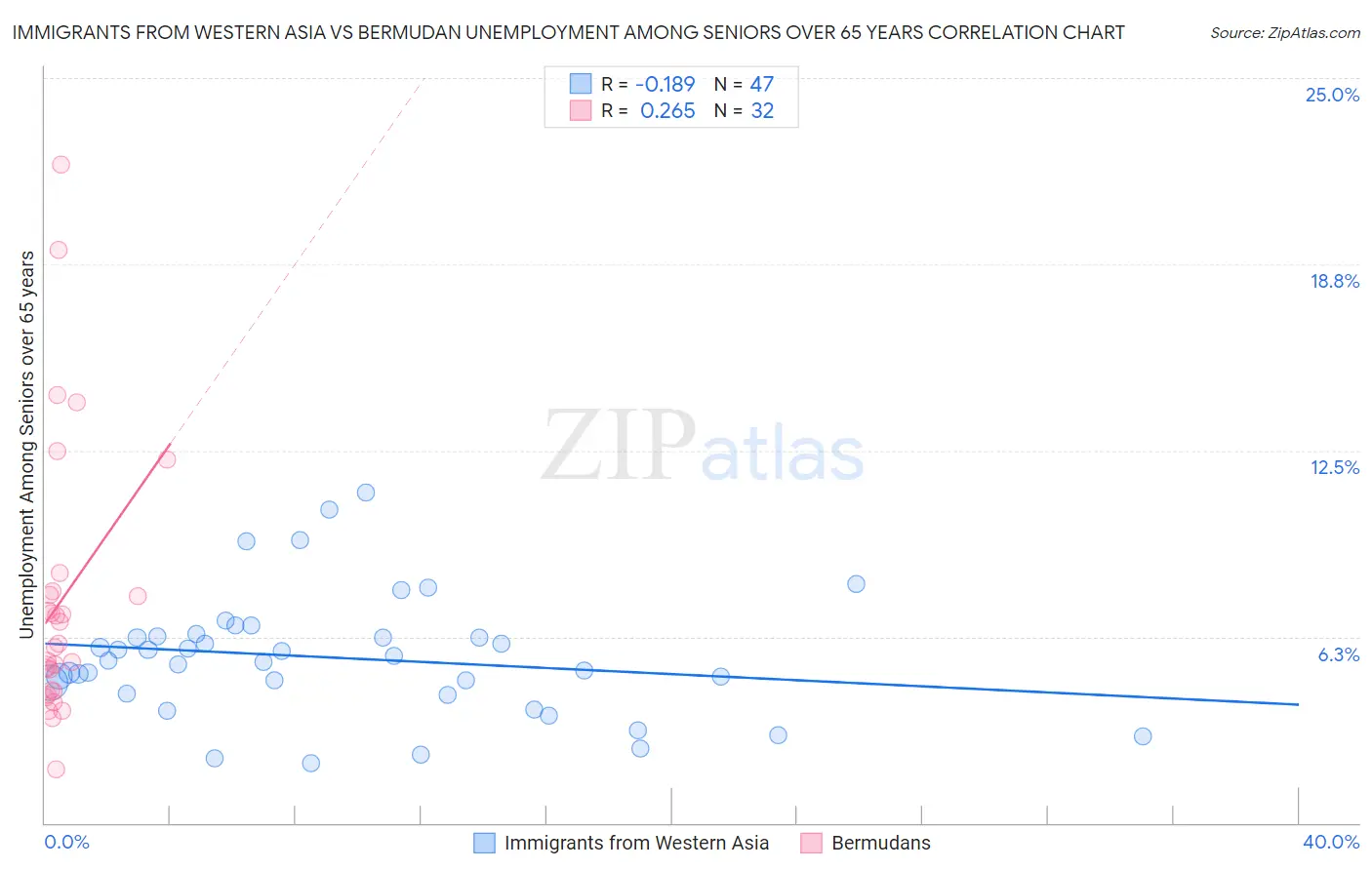 Immigrants from Western Asia vs Bermudan Unemployment Among Seniors over 65 years