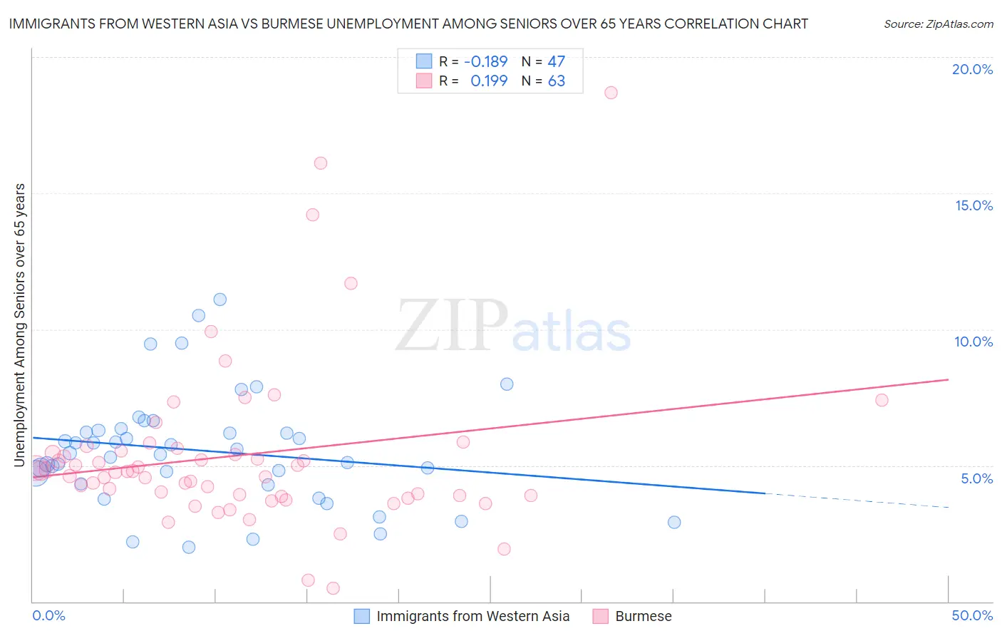 Immigrants from Western Asia vs Burmese Unemployment Among Seniors over 65 years