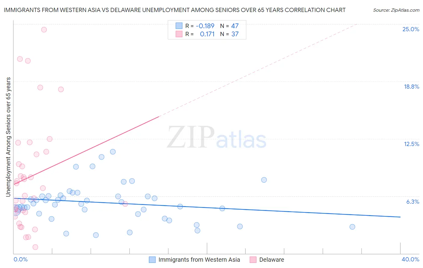 Immigrants from Western Asia vs Delaware Unemployment Among Seniors over 65 years