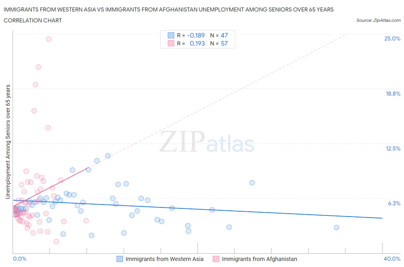 Immigrants from Western Asia vs Immigrants from Afghanistan Unemployment Among Seniors over 65 years