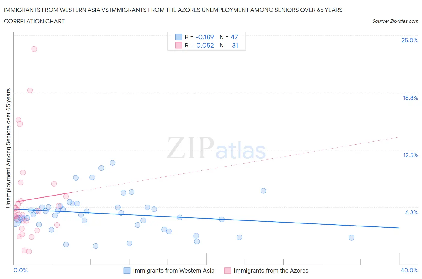 Immigrants from Western Asia vs Immigrants from the Azores Unemployment Among Seniors over 65 years