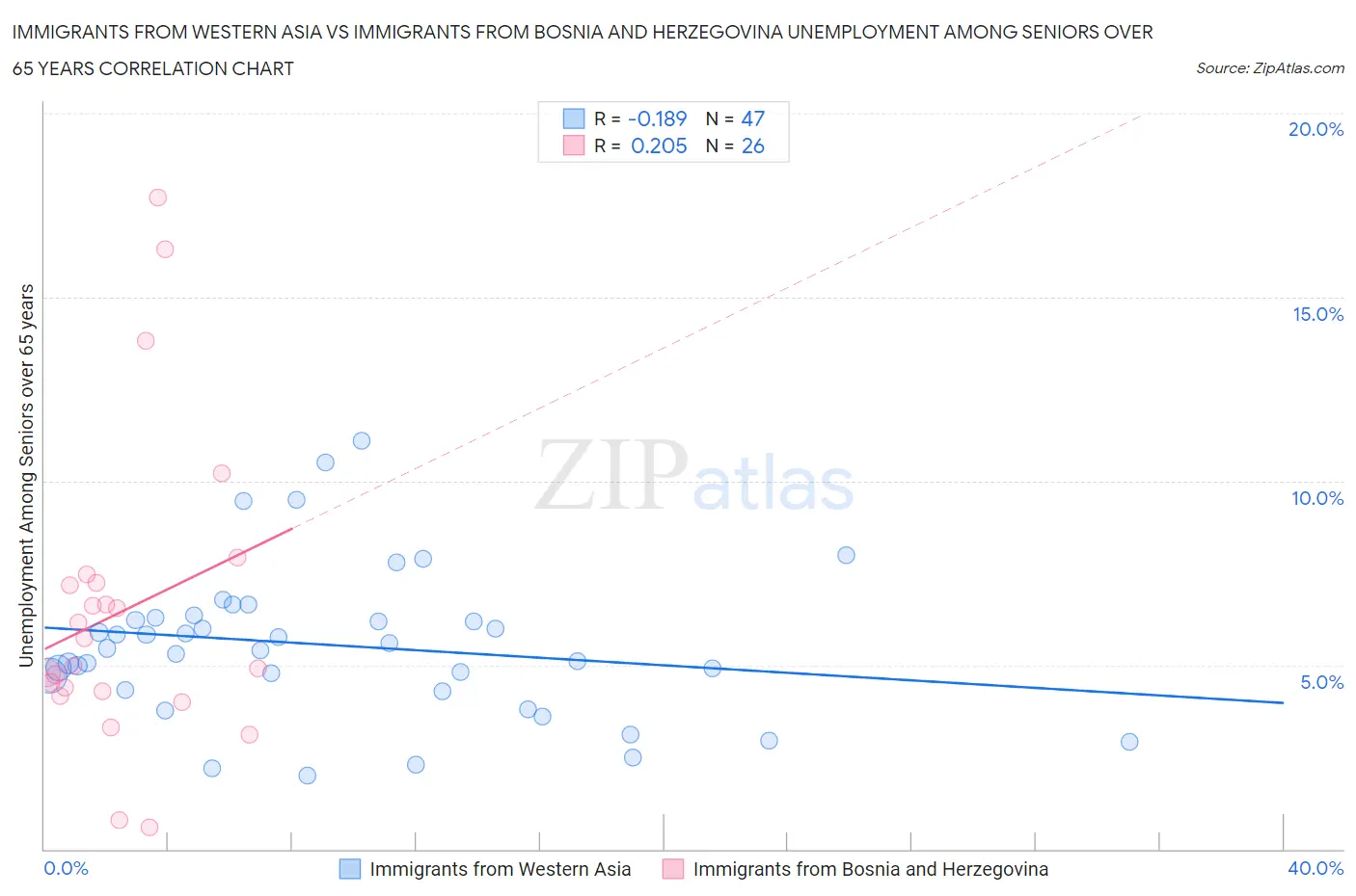 Immigrants from Western Asia vs Immigrants from Bosnia and Herzegovina Unemployment Among Seniors over 65 years