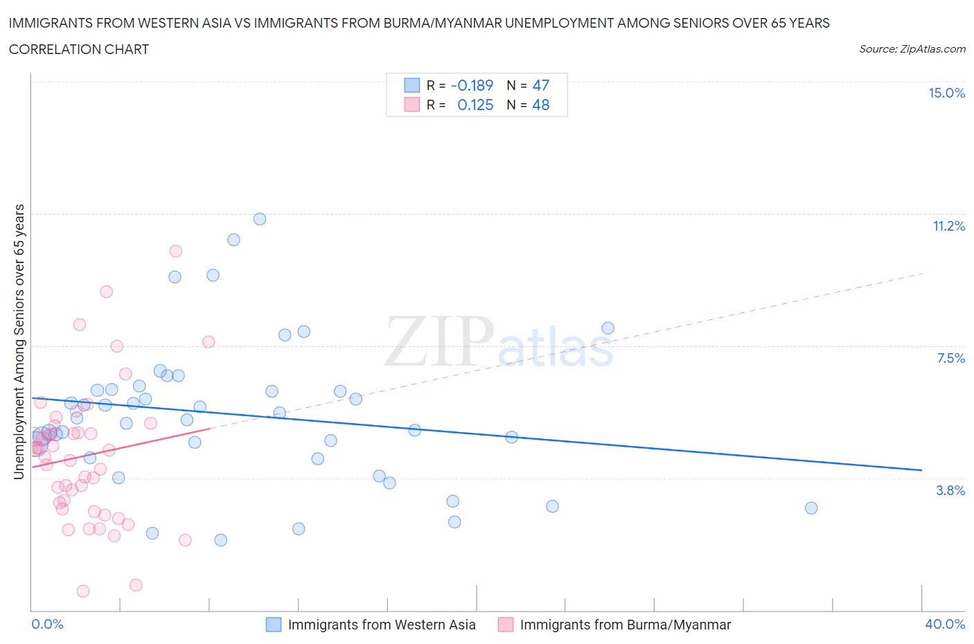 Immigrants from Western Asia vs Immigrants from Burma/Myanmar Unemployment Among Seniors over 65 years