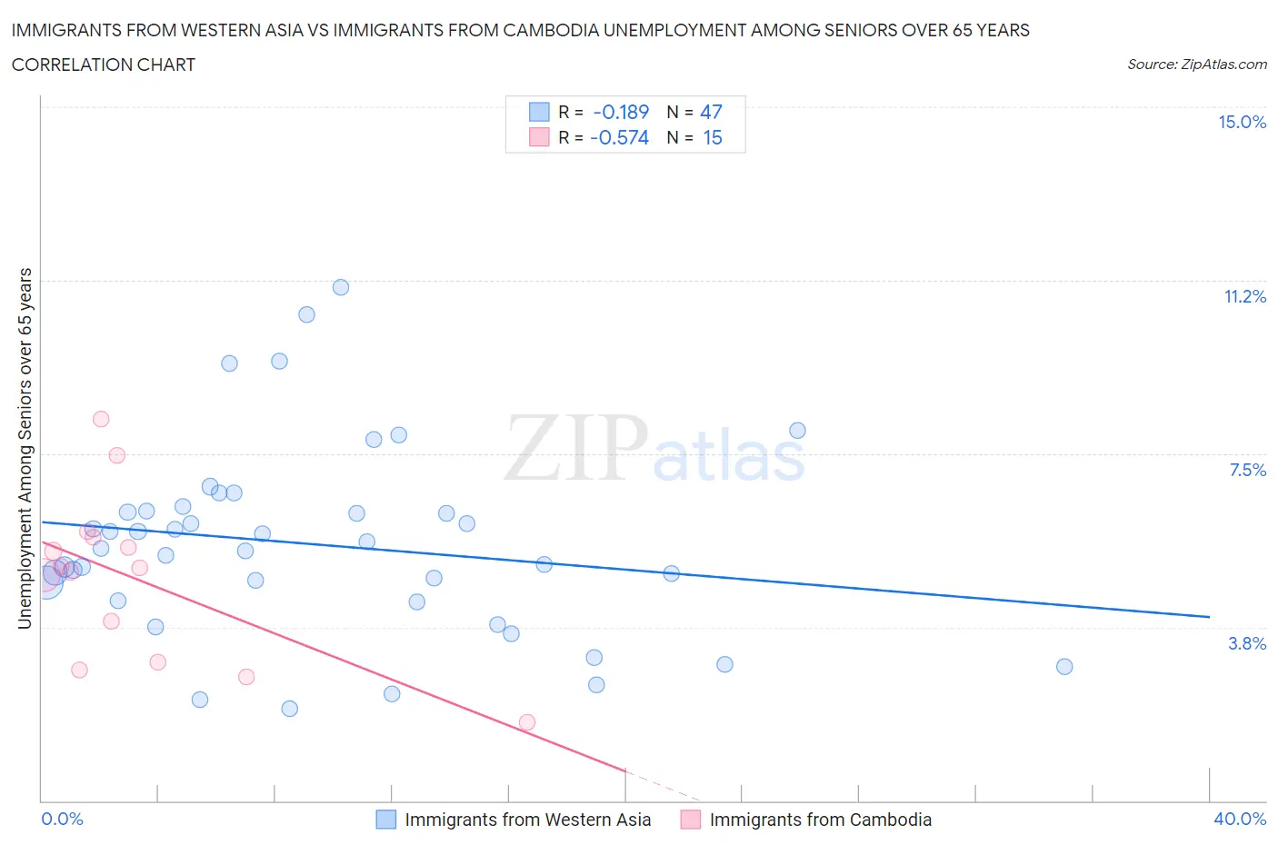 Immigrants from Western Asia vs Immigrants from Cambodia Unemployment Among Seniors over 65 years