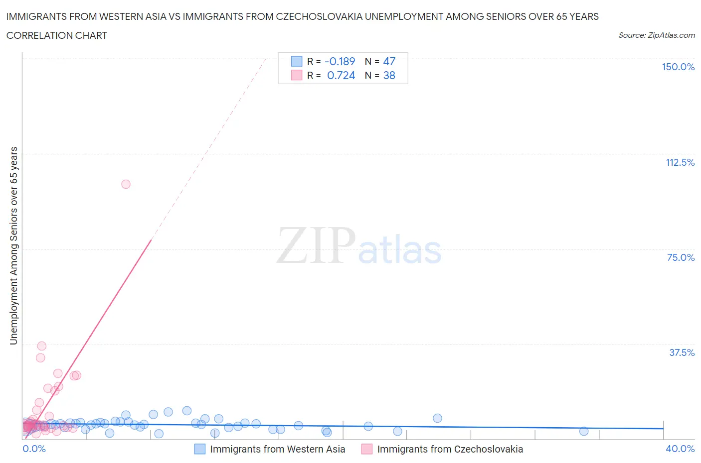 Immigrants from Western Asia vs Immigrants from Czechoslovakia Unemployment Among Seniors over 65 years