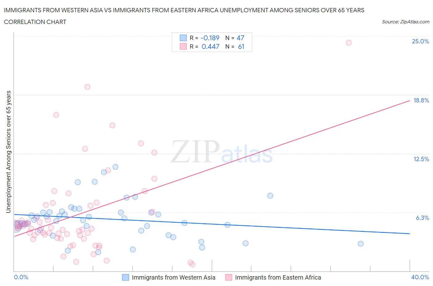 Immigrants from Western Asia vs Immigrants from Eastern Africa Unemployment Among Seniors over 65 years