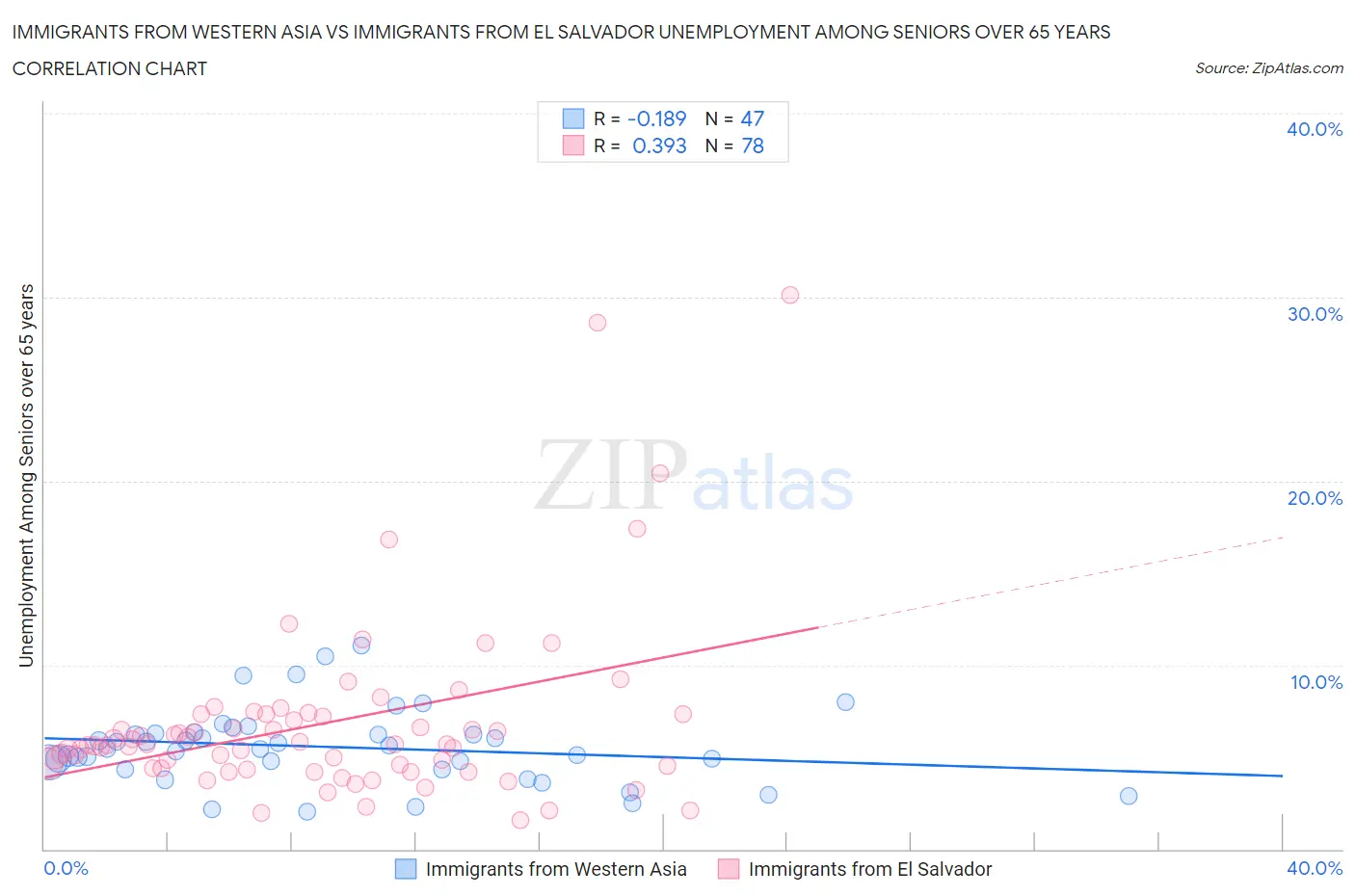 Immigrants from Western Asia vs Immigrants from El Salvador Unemployment Among Seniors over 65 years