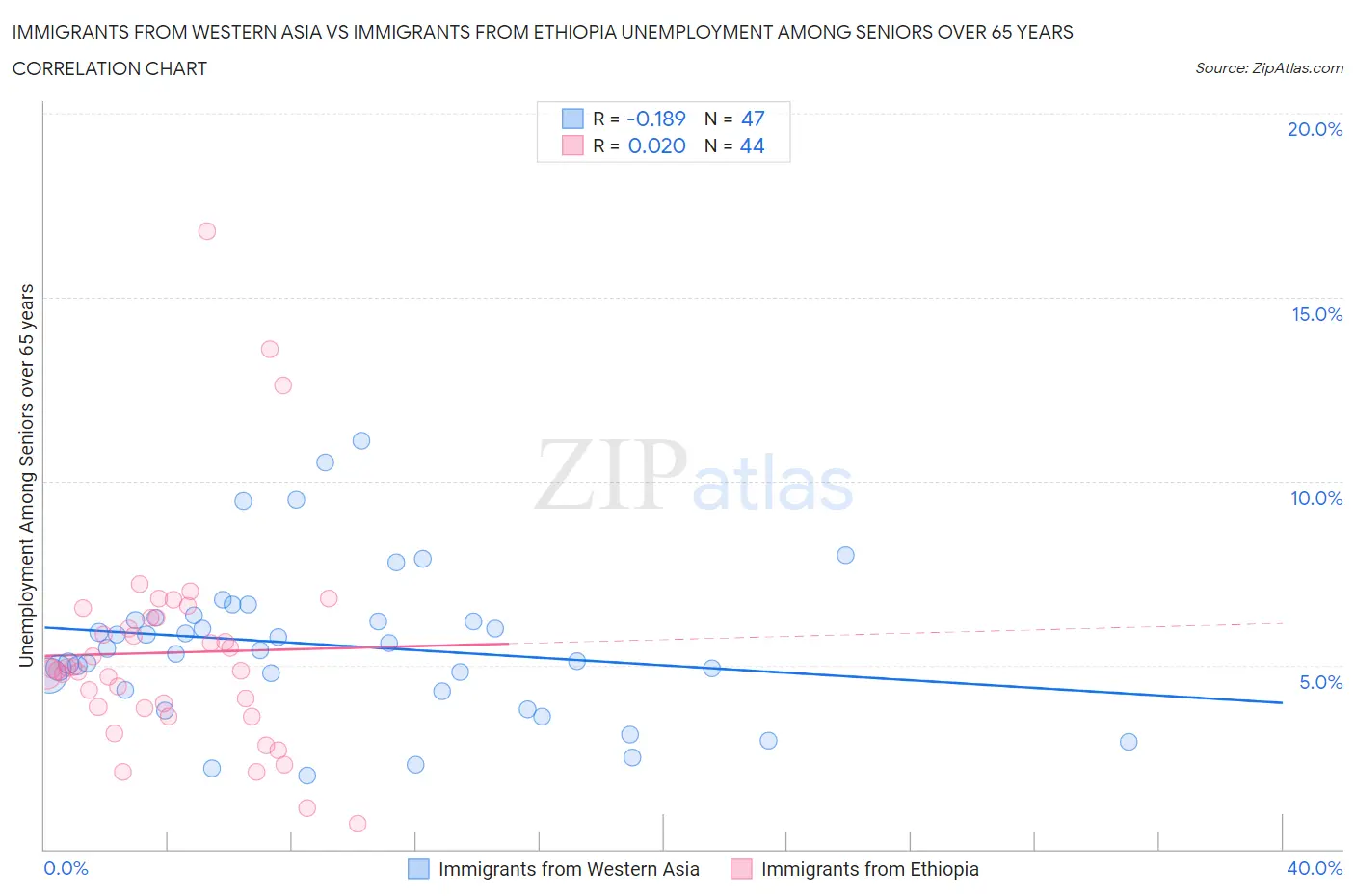 Immigrants from Western Asia vs Immigrants from Ethiopia Unemployment Among Seniors over 65 years