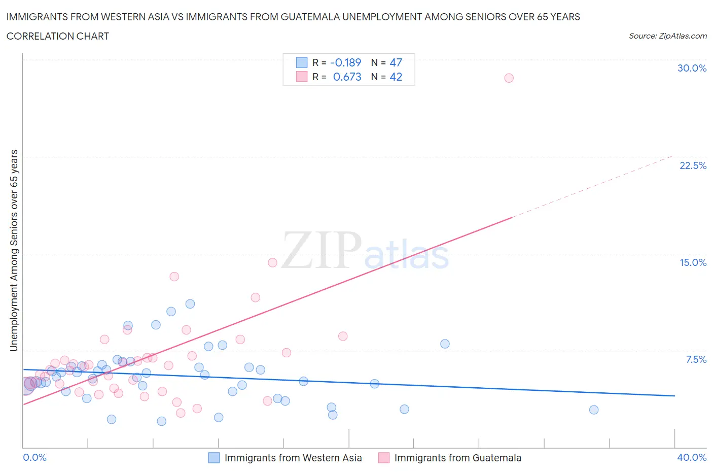 Immigrants from Western Asia vs Immigrants from Guatemala Unemployment Among Seniors over 65 years