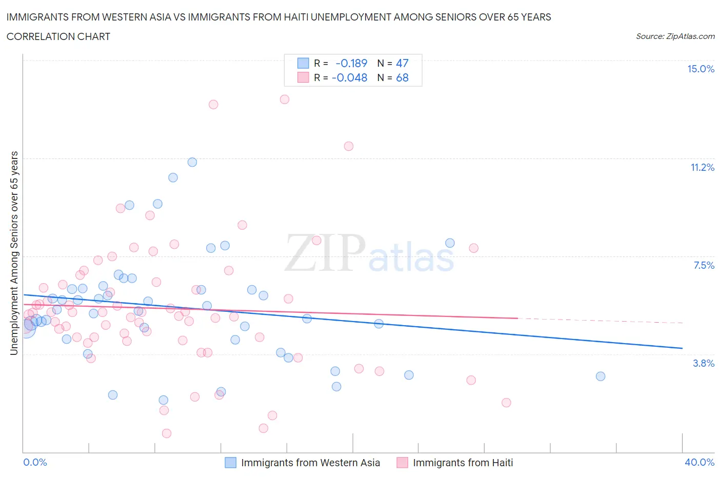 Immigrants from Western Asia vs Immigrants from Haiti Unemployment Among Seniors over 65 years