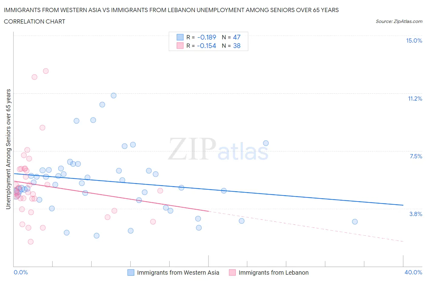 Immigrants from Western Asia vs Immigrants from Lebanon Unemployment Among Seniors over 65 years