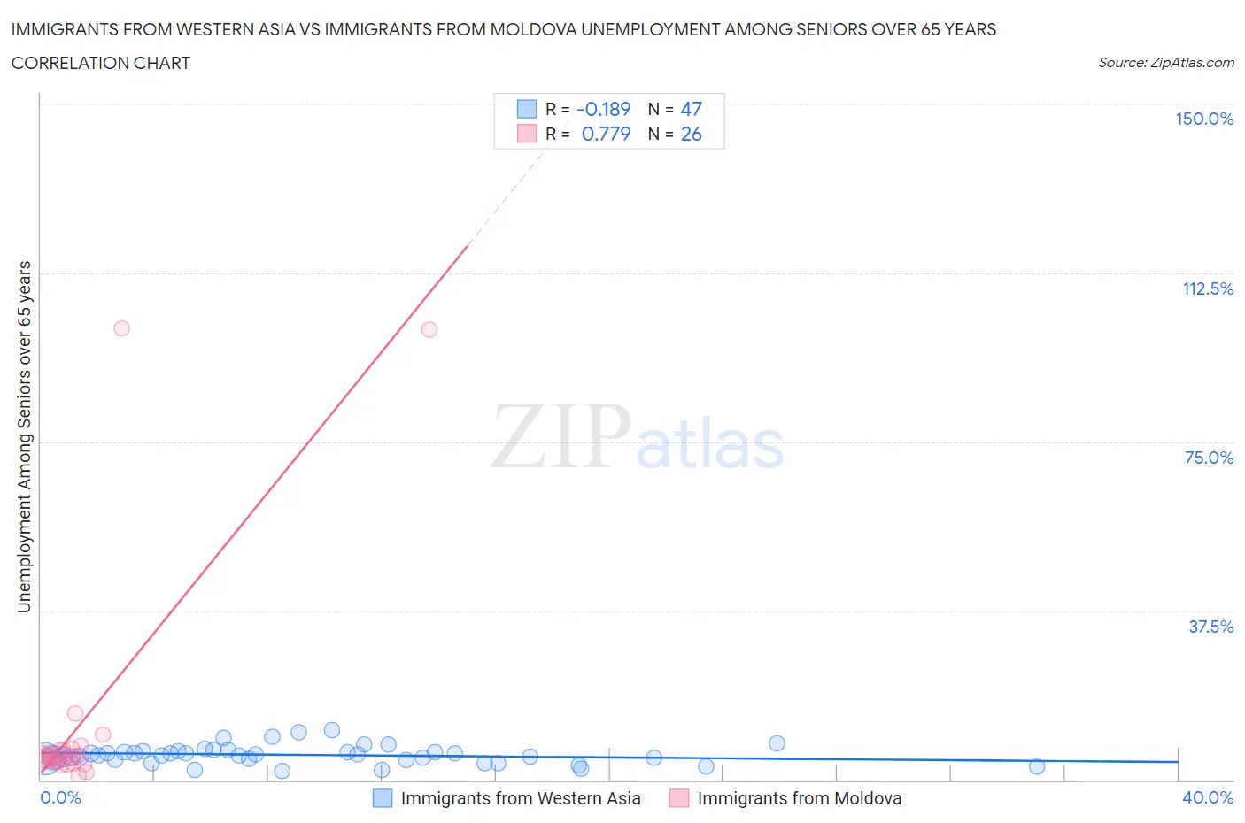 Immigrants from Western Asia vs Immigrants from Moldova Unemployment Among Seniors over 65 years