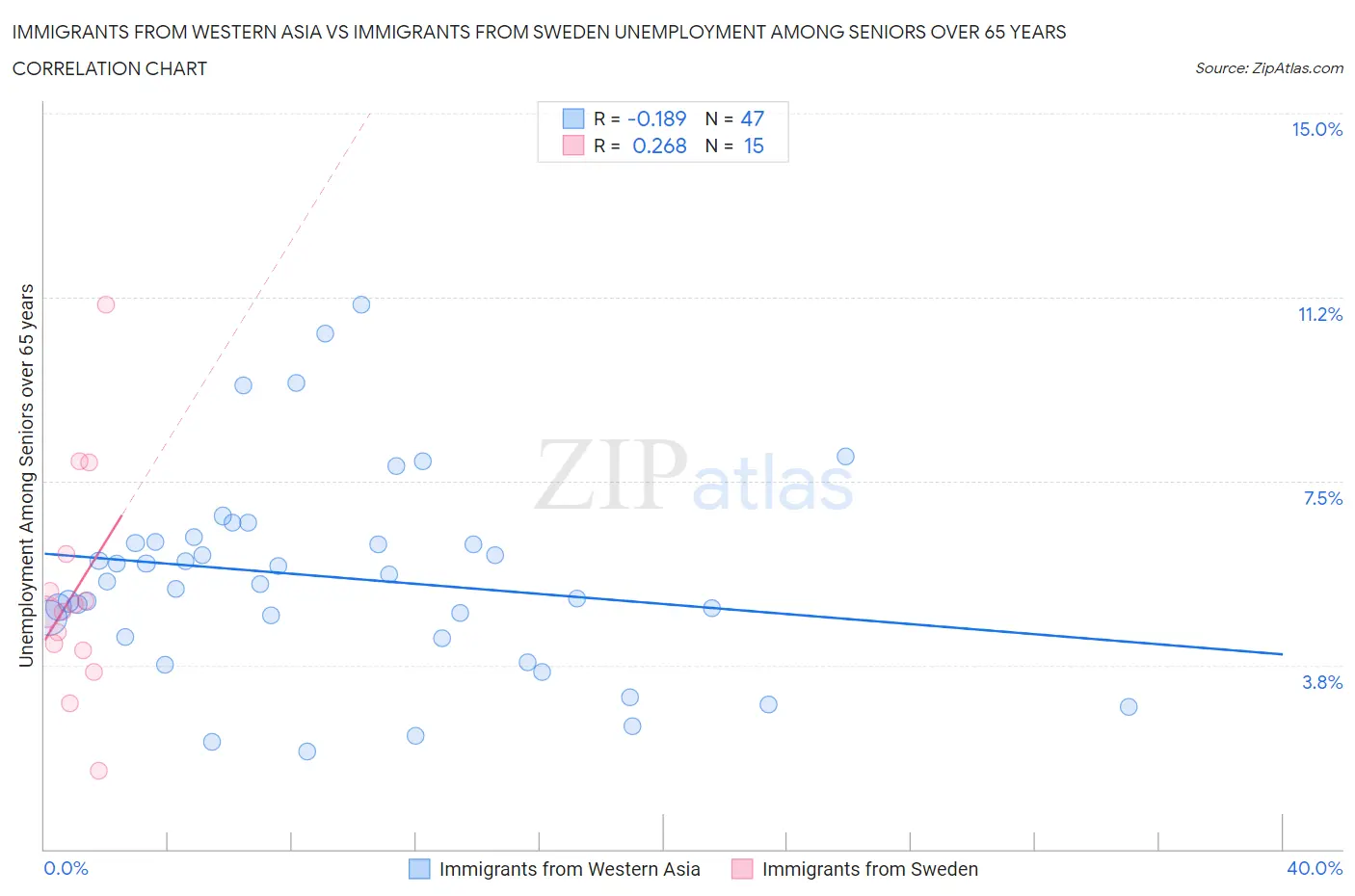 Immigrants from Western Asia vs Immigrants from Sweden Unemployment Among Seniors over 65 years