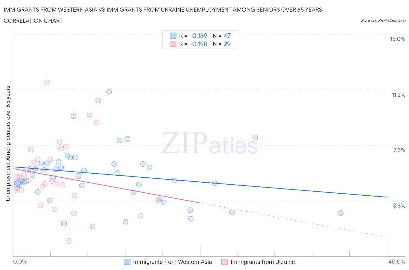 Immigrants from Western Asia vs Immigrants from Ukraine Unemployment Among Seniors over 65 years