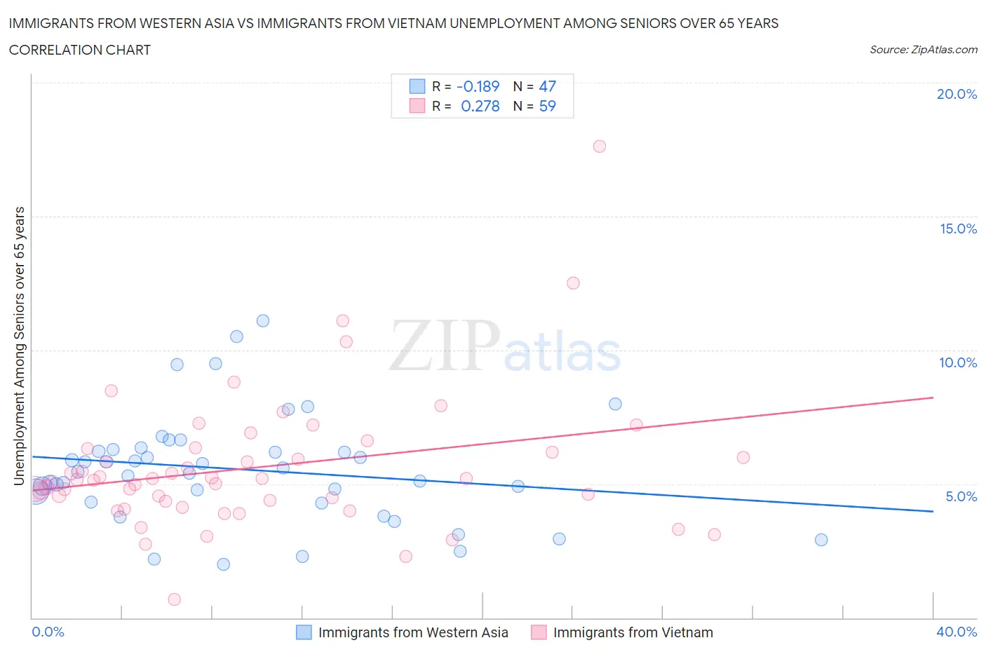 Immigrants from Western Asia vs Immigrants from Vietnam Unemployment Among Seniors over 65 years