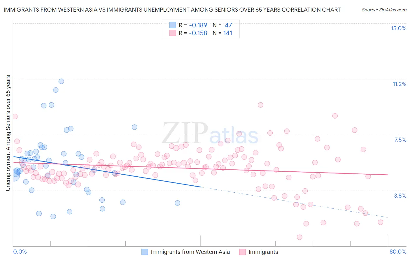 Immigrants from Western Asia vs Immigrants Unemployment Among Seniors over 65 years