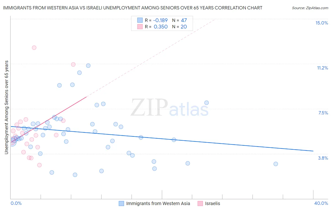 Immigrants from Western Asia vs Israeli Unemployment Among Seniors over 65 years