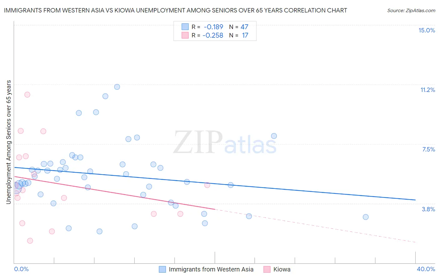 Immigrants from Western Asia vs Kiowa Unemployment Among Seniors over 65 years