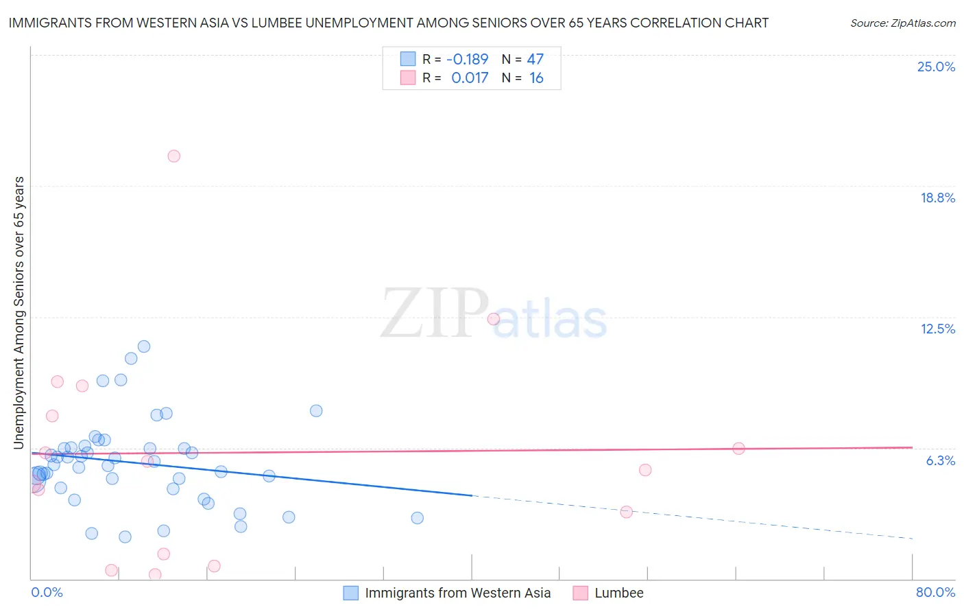 Immigrants from Western Asia vs Lumbee Unemployment Among Seniors over 65 years