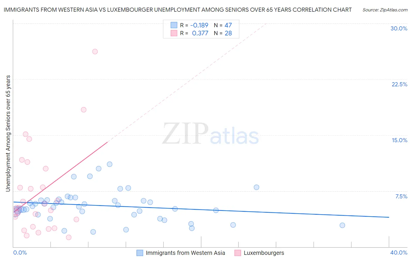 Immigrants from Western Asia vs Luxembourger Unemployment Among Seniors over 65 years