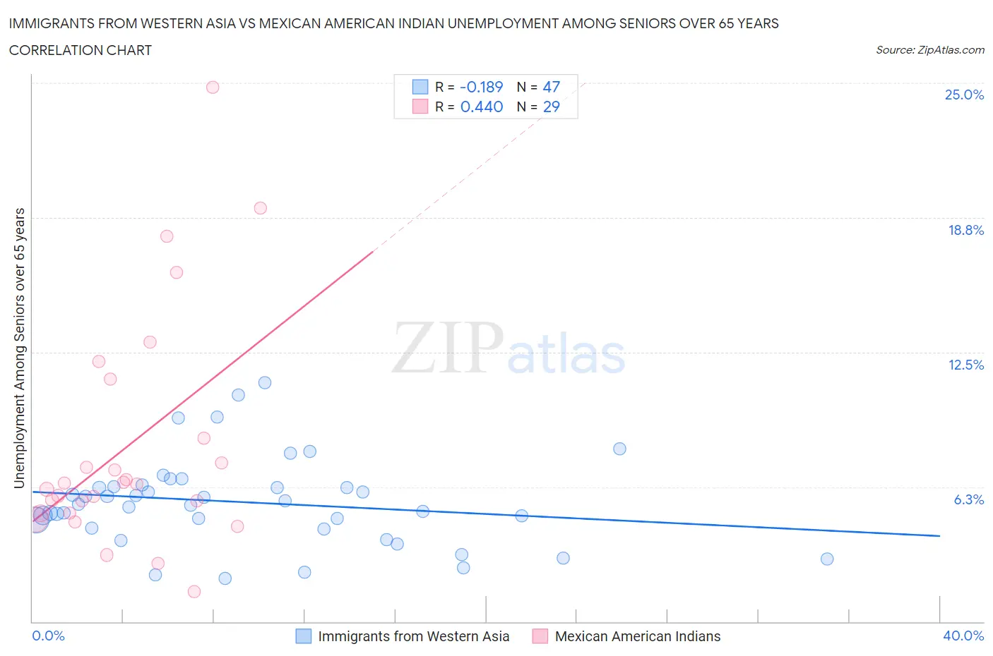 Immigrants from Western Asia vs Mexican American Indian Unemployment Among Seniors over 65 years