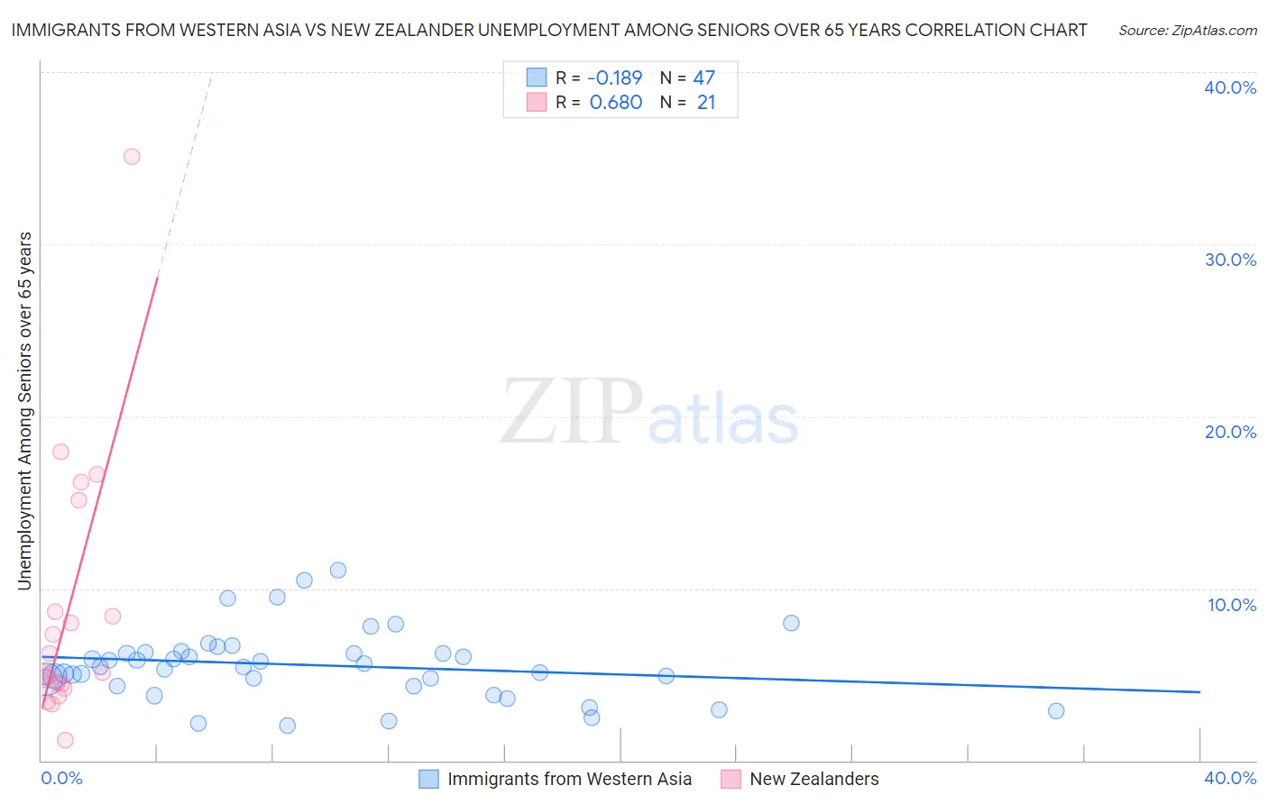 Immigrants from Western Asia vs New Zealander Unemployment Among Seniors over 65 years