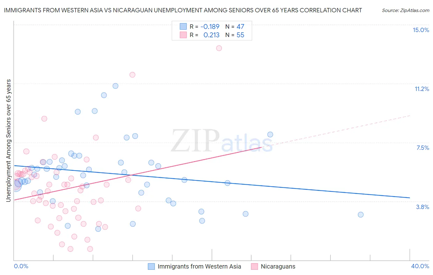 Immigrants from Western Asia vs Nicaraguan Unemployment Among Seniors over 65 years