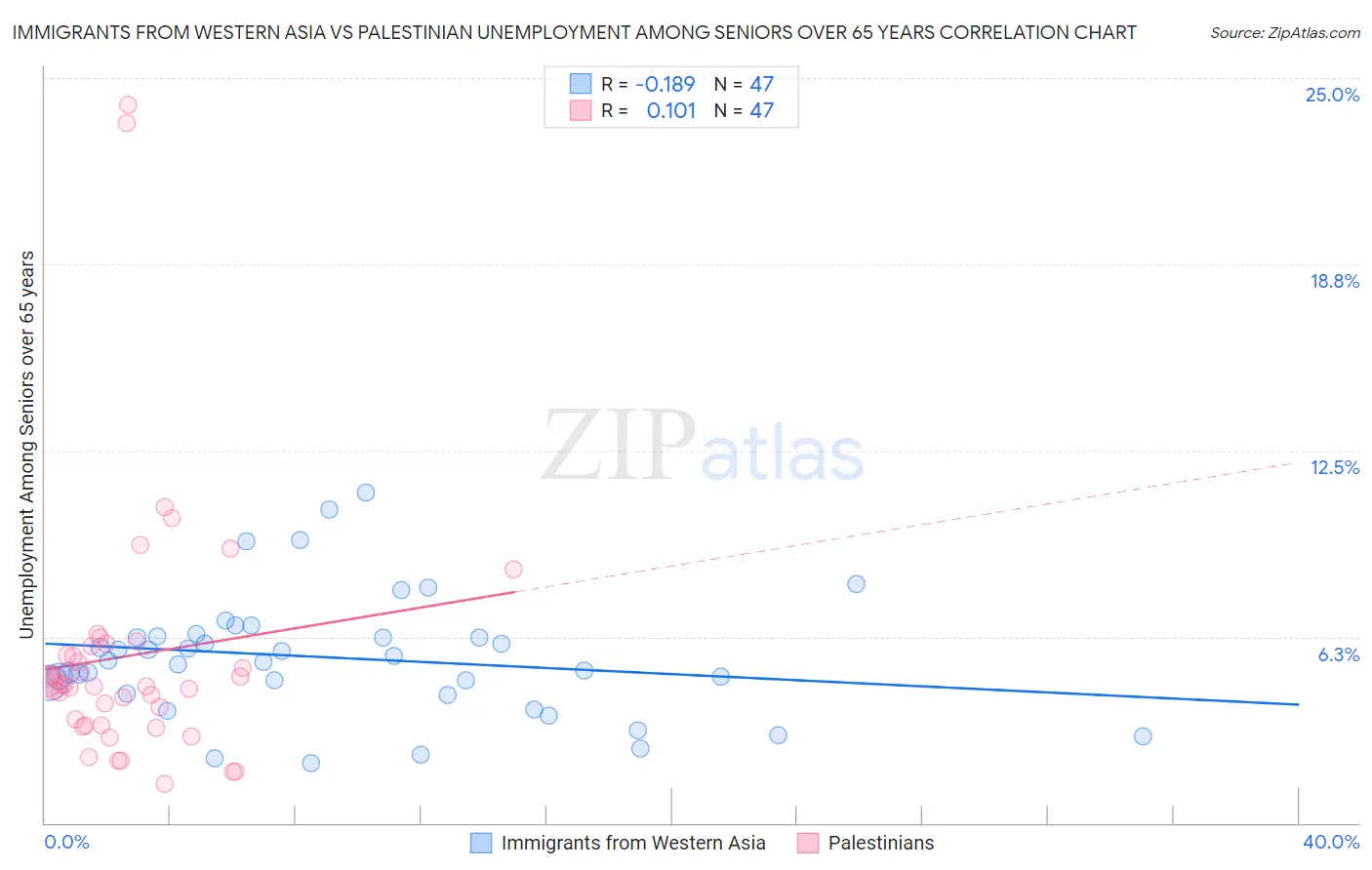 Immigrants from Western Asia vs Palestinian Unemployment Among Seniors over 65 years