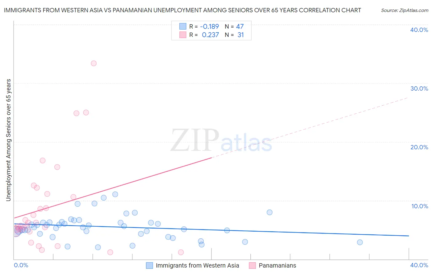 Immigrants from Western Asia vs Panamanian Unemployment Among Seniors over 65 years