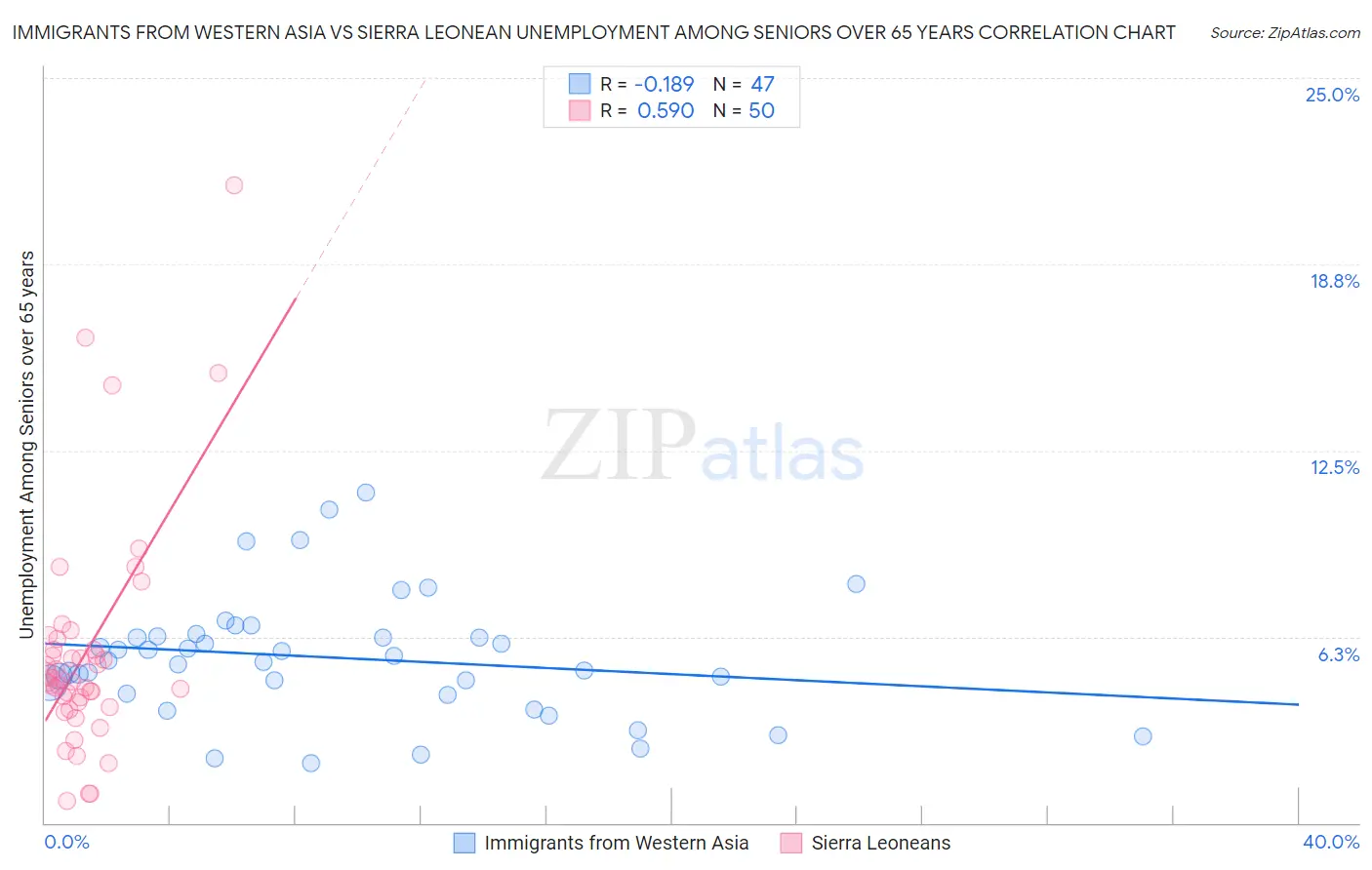 Immigrants from Western Asia vs Sierra Leonean Unemployment Among Seniors over 65 years