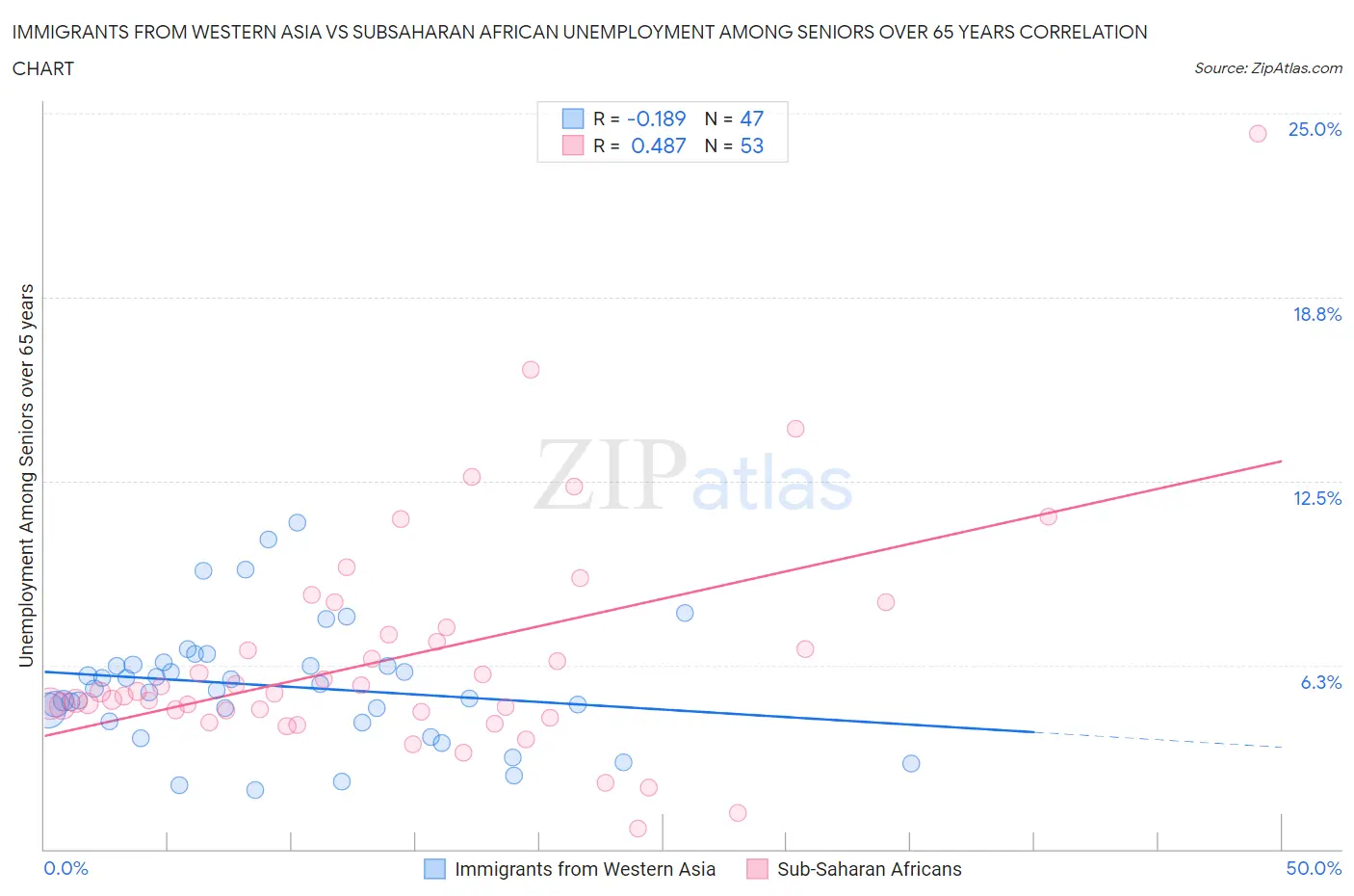 Immigrants from Western Asia vs Subsaharan African Unemployment Among Seniors over 65 years