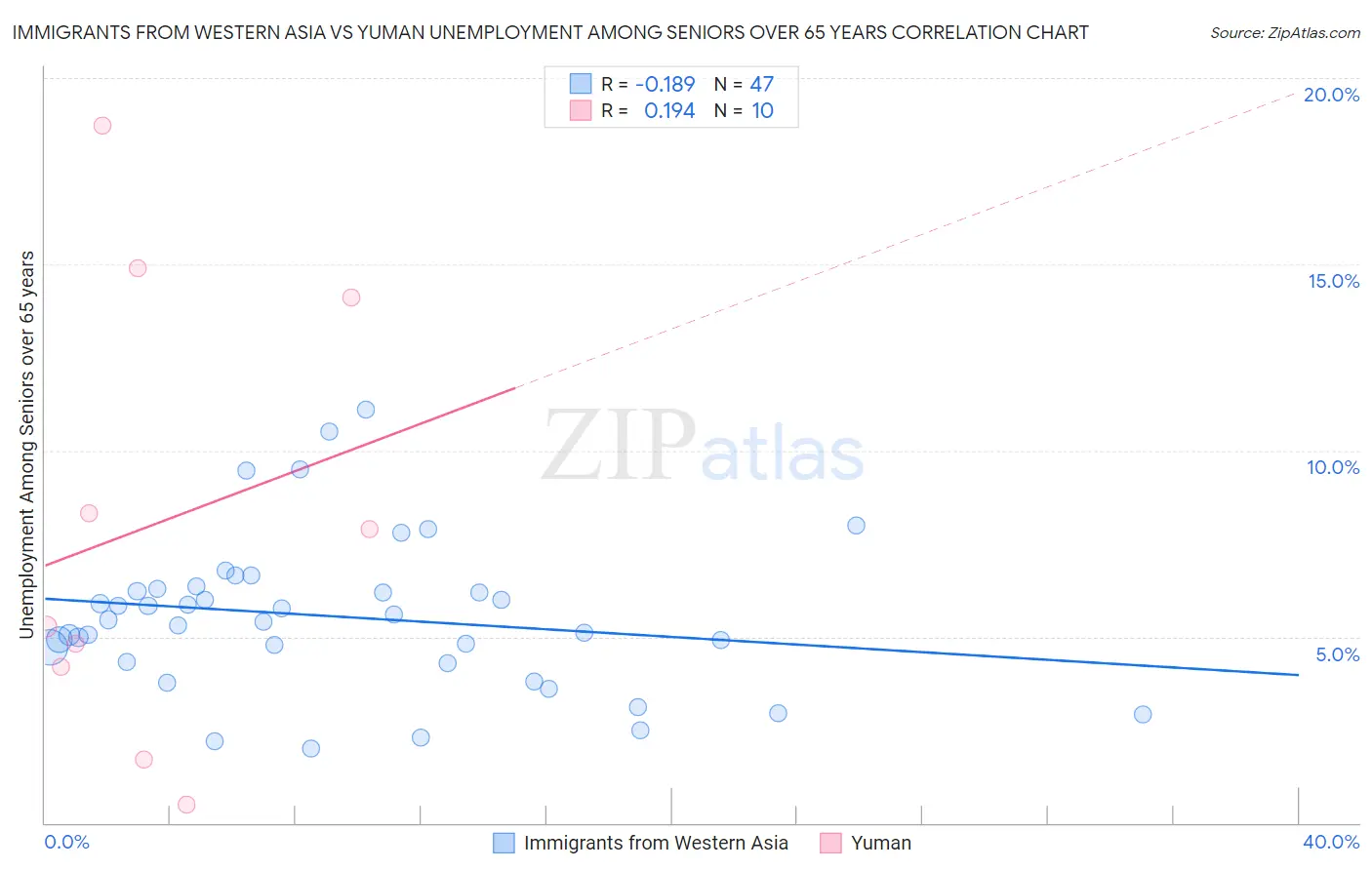 Immigrants from Western Asia vs Yuman Unemployment Among Seniors over 65 years