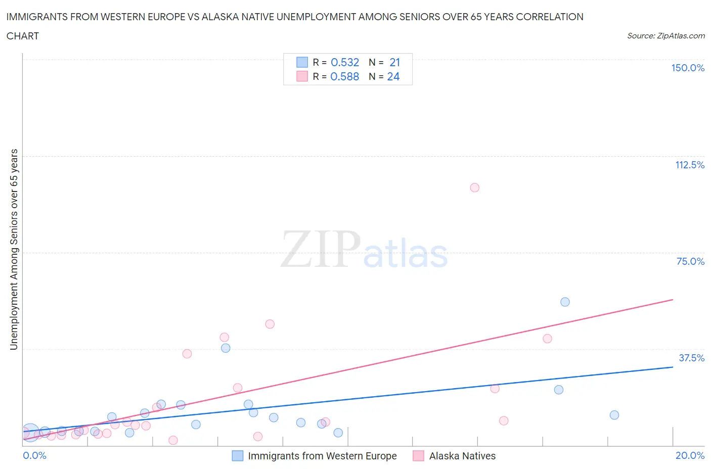 Immigrants from Western Europe vs Alaska Native Unemployment Among Seniors over 65 years