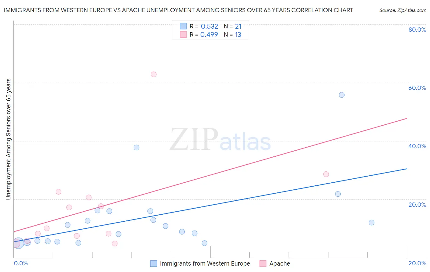 Immigrants from Western Europe vs Apache Unemployment Among Seniors over 65 years