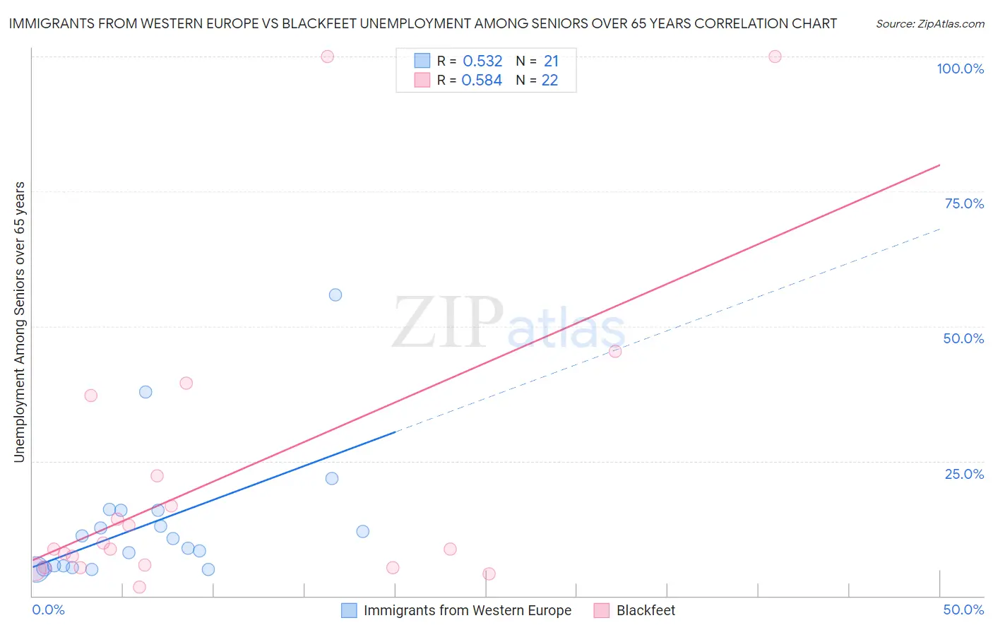 Immigrants from Western Europe vs Blackfeet Unemployment Among Seniors over 65 years