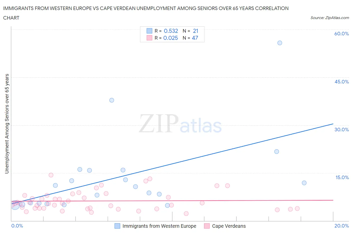 Immigrants from Western Europe vs Cape Verdean Unemployment Among Seniors over 65 years