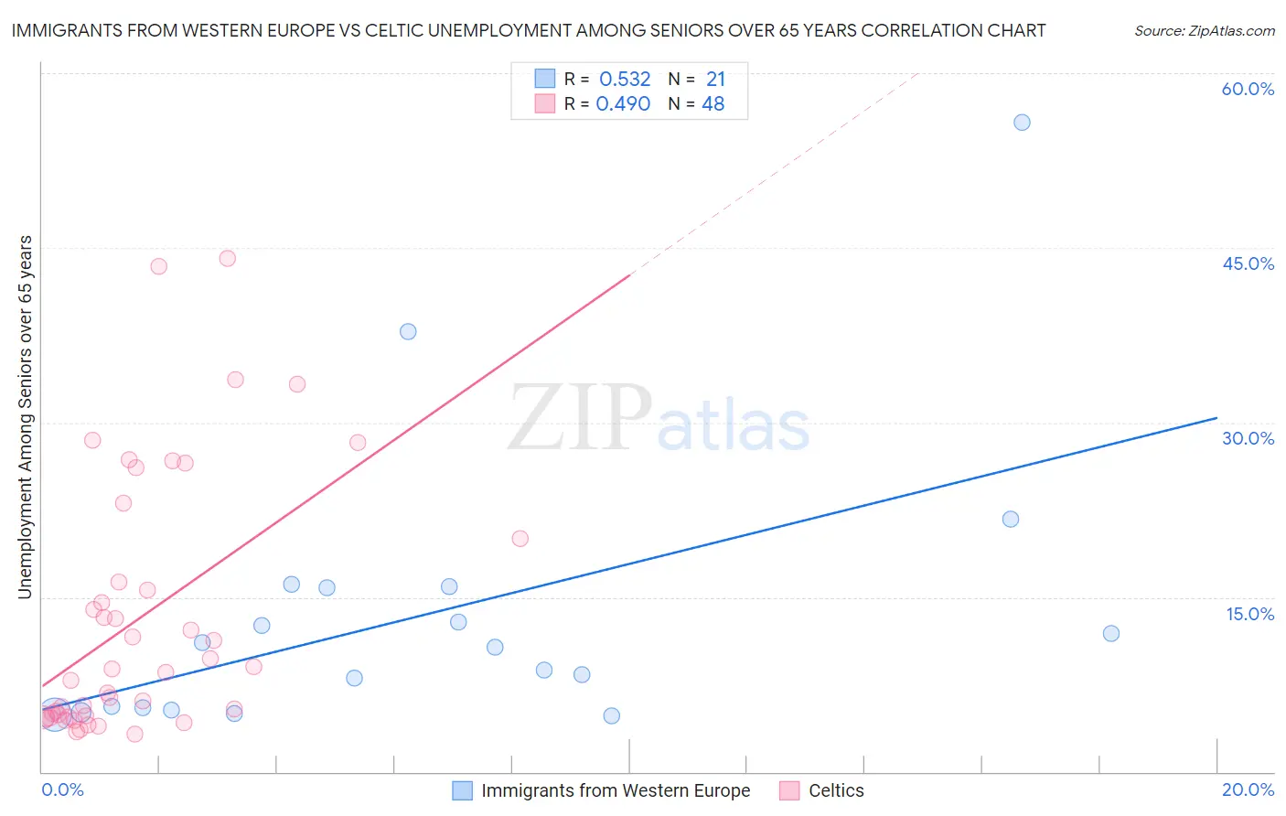 Immigrants from Western Europe vs Celtic Unemployment Among Seniors over 65 years