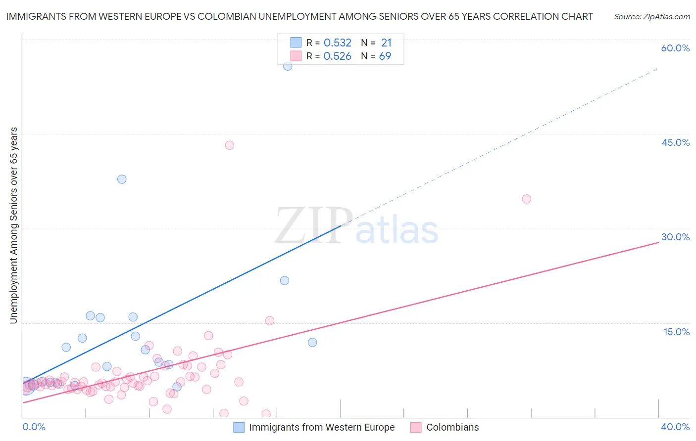 Immigrants from Western Europe vs Colombian Unemployment Among Seniors over 65 years