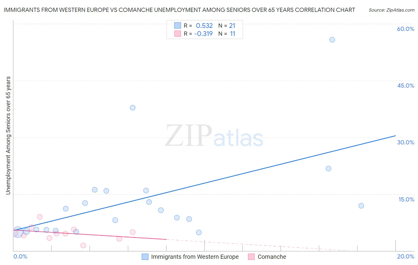 Immigrants from Western Europe vs Comanche Unemployment Among Seniors over 65 years