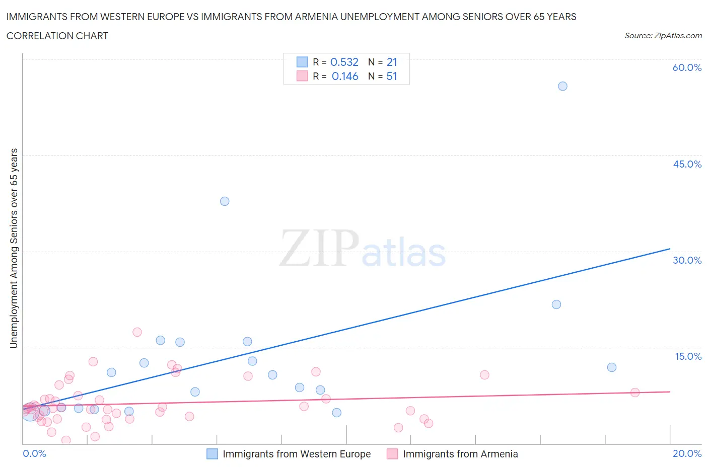 Immigrants from Western Europe vs Immigrants from Armenia Unemployment Among Seniors over 65 years