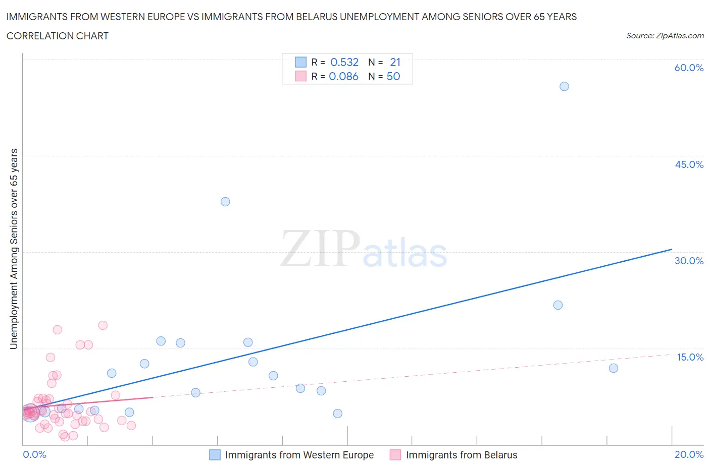 Immigrants from Western Europe vs Immigrants from Belarus Unemployment Among Seniors over 65 years