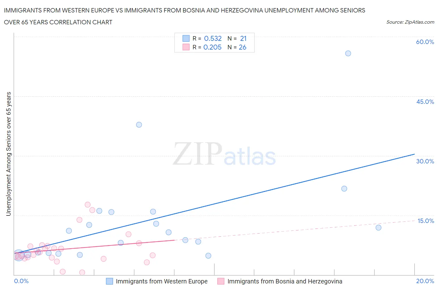 Immigrants from Western Europe vs Immigrants from Bosnia and Herzegovina Unemployment Among Seniors over 65 years