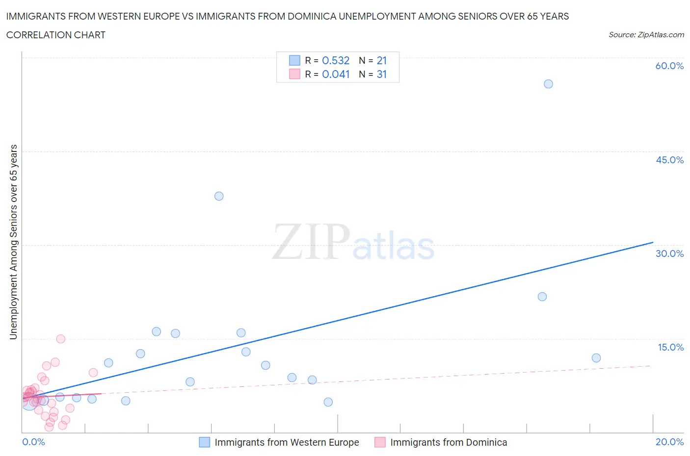 Immigrants from Western Europe vs Immigrants from Dominica Unemployment Among Seniors over 65 years