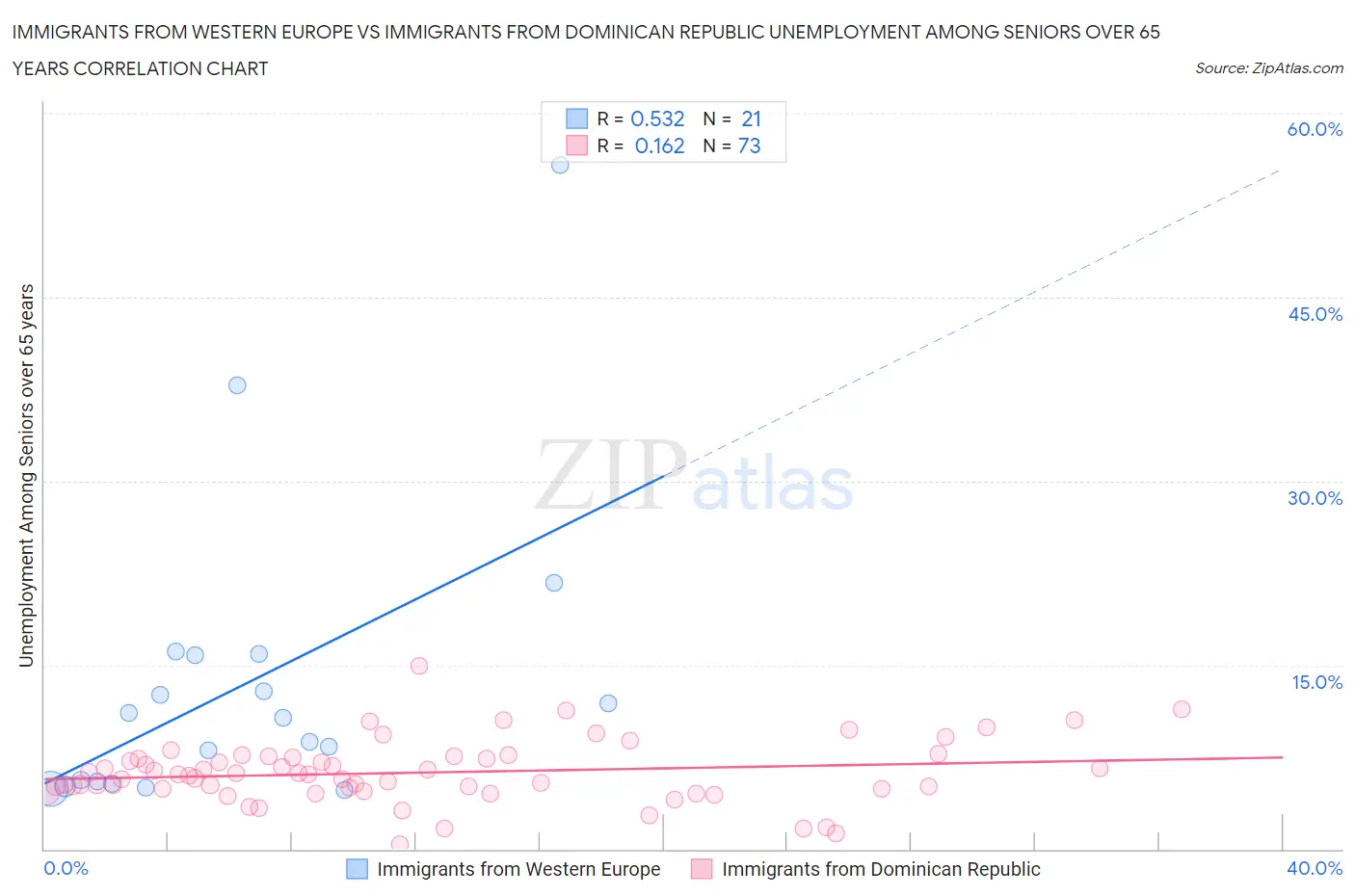 Immigrants from Western Europe vs Immigrants from Dominican Republic Unemployment Among Seniors over 65 years