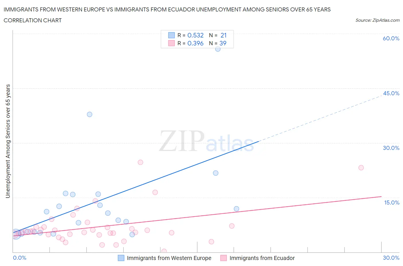 Immigrants from Western Europe vs Immigrants from Ecuador Unemployment Among Seniors over 65 years