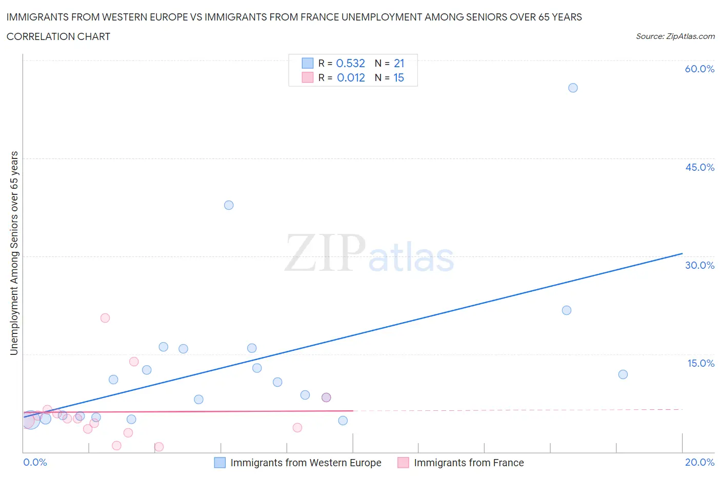 Immigrants from Western Europe vs Immigrants from France Unemployment Among Seniors over 65 years