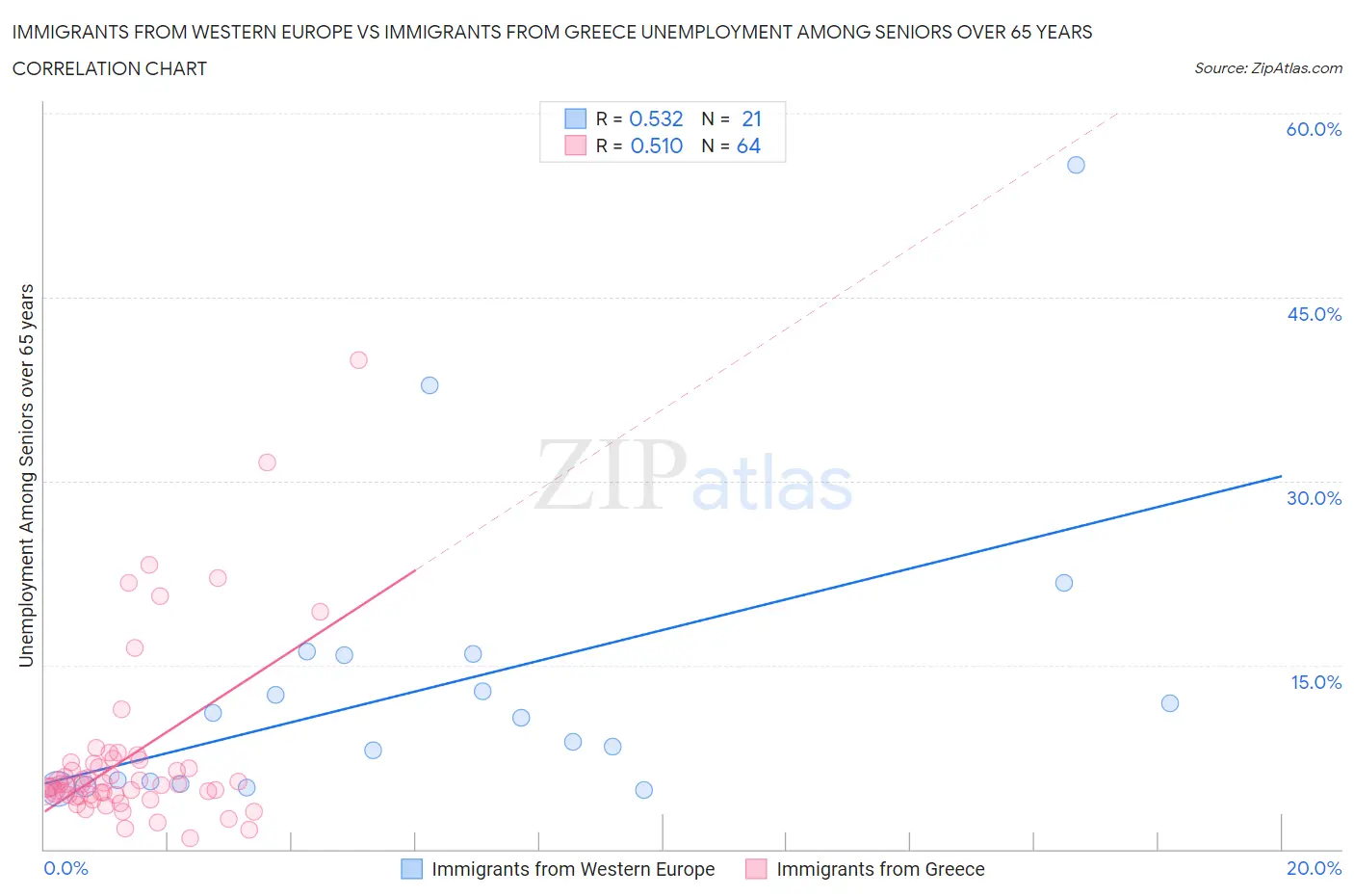 Immigrants from Western Europe vs Immigrants from Greece Unemployment Among Seniors over 65 years